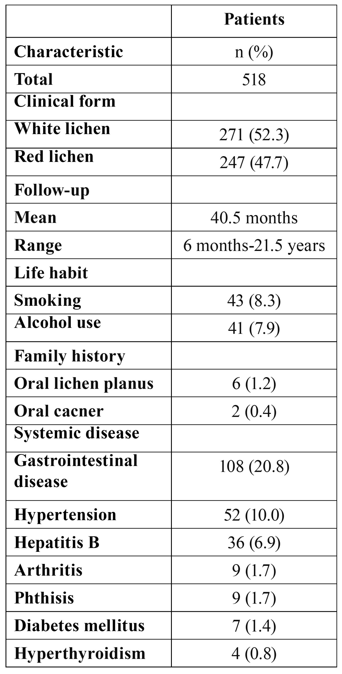 graphic file with name medoral-17-e943-t003.jpg