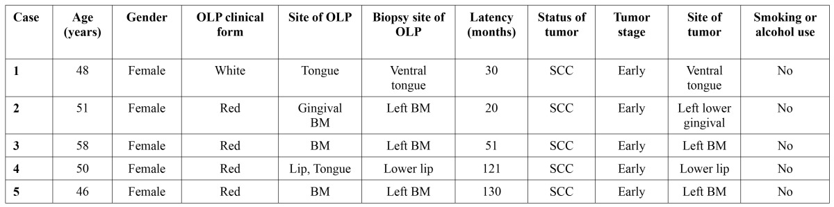 graphic file with name medoral-17-e943-t002.jpg