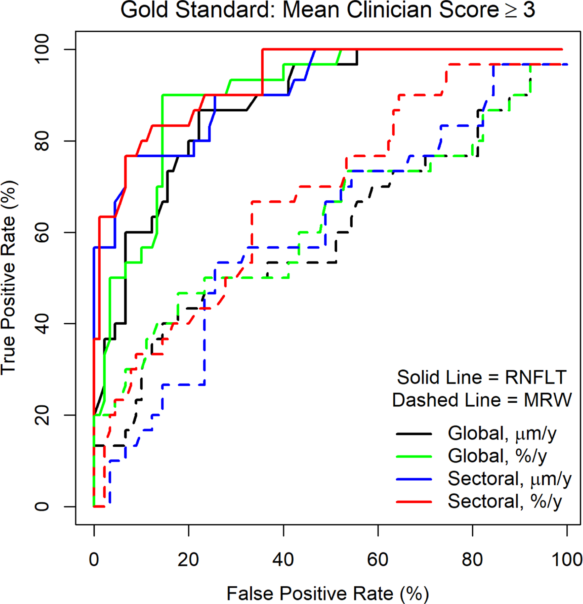 Figure 3: