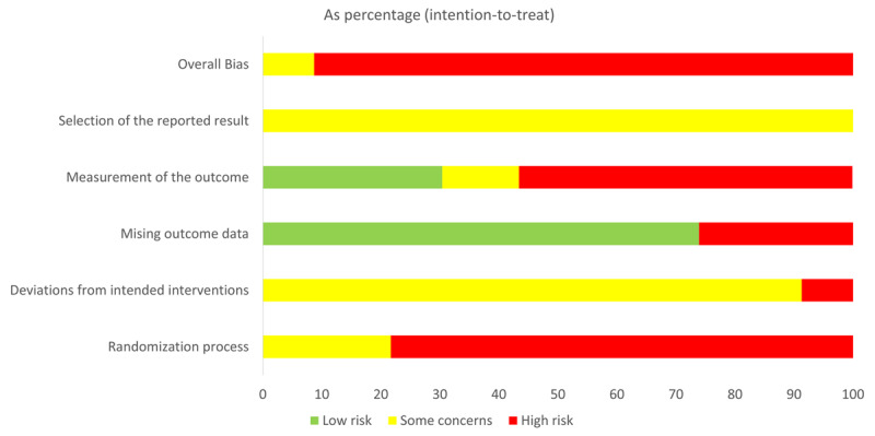 Risk of bias across studies