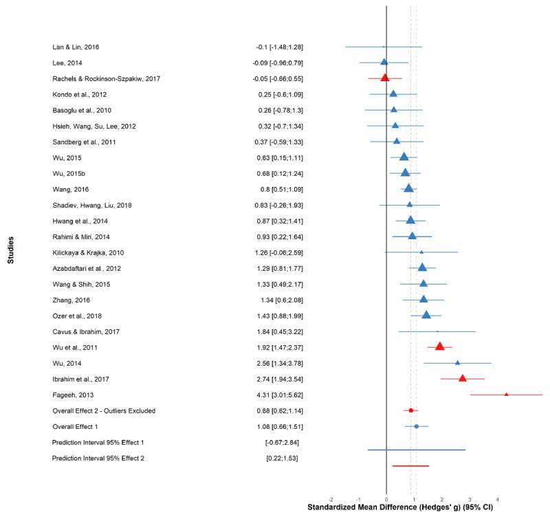 Forest plot of all studies and overall effects