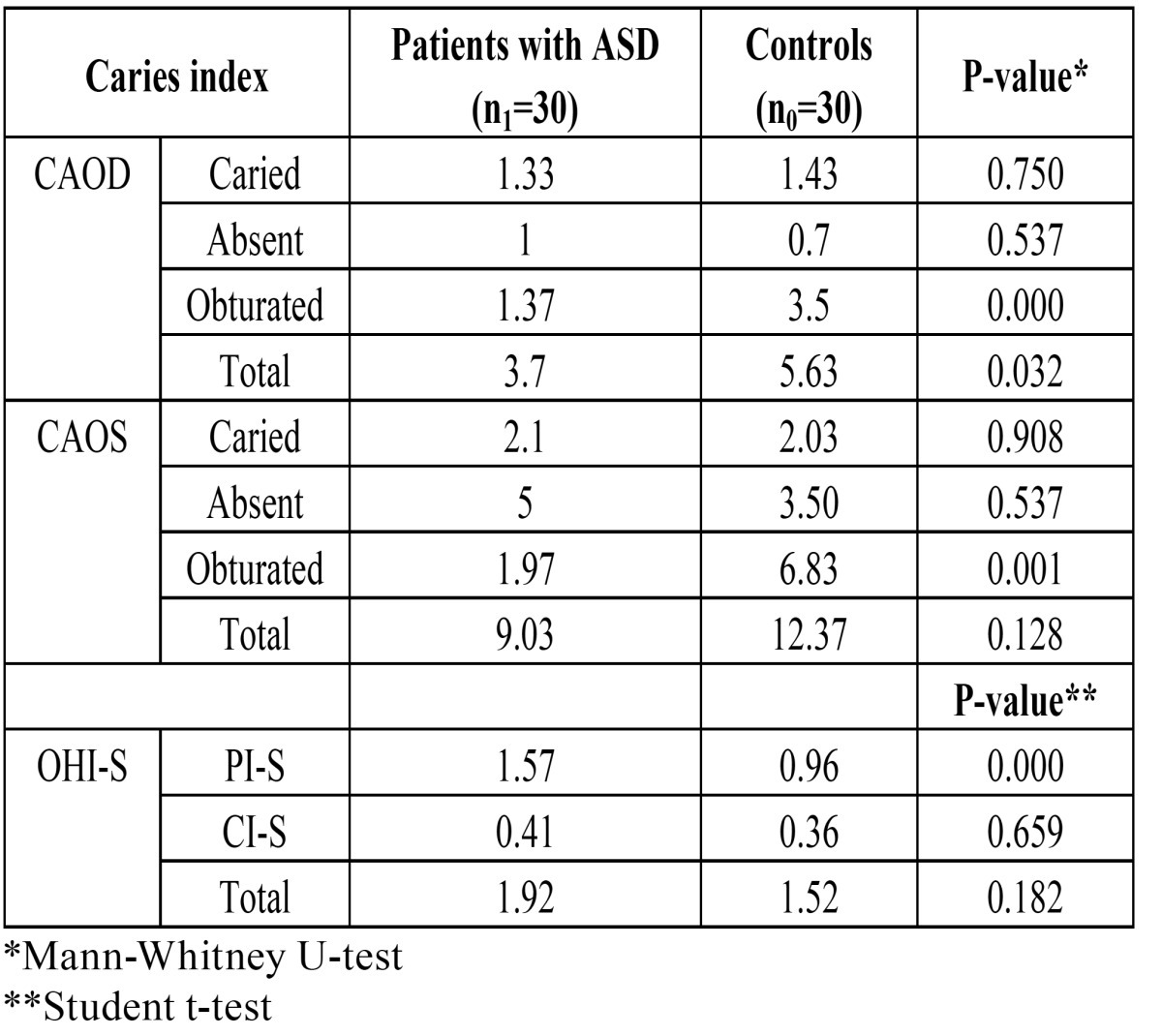 graphic file with name medoral-17-e415-t003.jpg