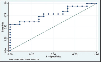 Graph 4