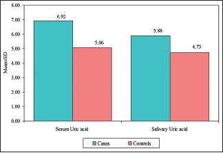 Graph 3