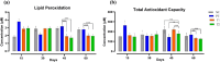 Bar graphs showing change in antioxidant profile after multi-strain probiotics supplementation over different days of the trial. (a) lipid peroxidation, (b) total antioxidant capacity. Significant differences are marked by asterisks.
