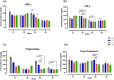 Bar graphs displaying change in lipid profile after multi-strain probiotics supplementation over different days of the trial. (a) HDLc, (b) LDLc, (c) triglyceride, (d) total cholesterol. Significant differences are marked by asterisks.