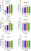 Bar charts displaying change in immune parameters after multi-strain probiotics supplementation over different days of the trial. In duodenum: (a) villus height (micro meter), (b) crypt depth (micro meter); in jejunum, (c) villus height (micro meter) (d) crypt depth (micro meter); and in ileum: (e) villus height (micro meter) (f) crypt depth (micro meter). Significant differences are marked by asterisks.
