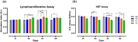 Bar charts showing change in immune parameters after multi-strain probiotics supplementation over different days of the trial. (a) Lymphoproliferation assay, and (b) NBT assay. Significant differences are marked by asterisks.