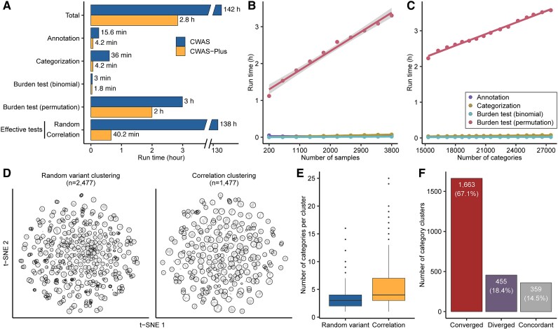 Performance comparison between CWAS-Plus and CWAS. A shows a bar graph comparing run times for different CWAS-Plus steps. B and C depict regression lines of execution time against sample size and category number, respectively. D shows t-SNE plots of feature clustering methods. E displays the distribution of category numbers within clusters. F compares cluster convergence and divergence between methods.