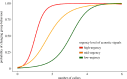 Schematic diagrams illustrating the probability thresholds for changing group behaviour based on varying levels of urgency in acoustic signals.