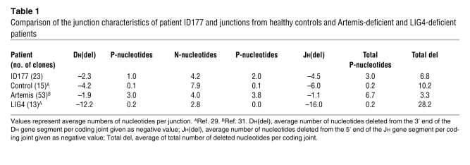 graphic file with name JCI0937141.t1.jpg