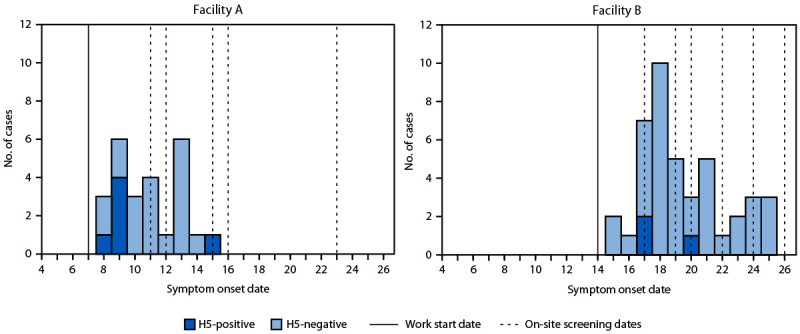 The figure comprises two histograms that depict the work start date, onside screening dates, and known symptom onset dates for symptomatic workers who received testing results for influenza A(H5), by poultry facility in Colorado during July 2024.