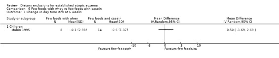 Analysis 6.1