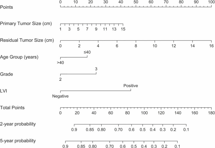 Figure 2