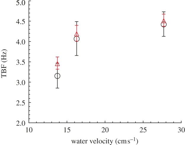 Figure 7.