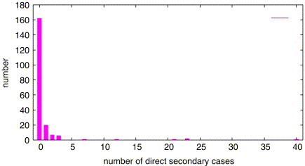 Effects of superspreaders in spread of epidemic - PMC