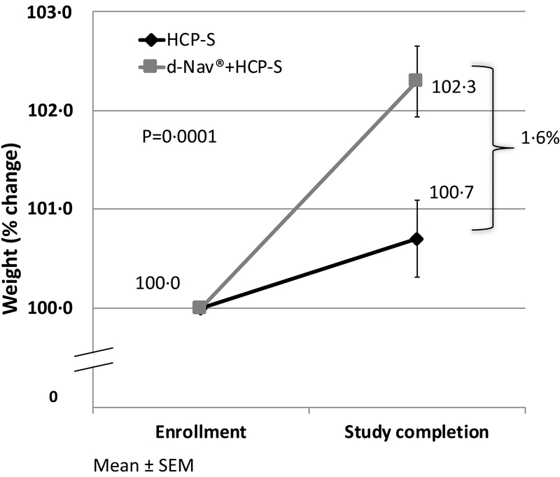 Figure 3: