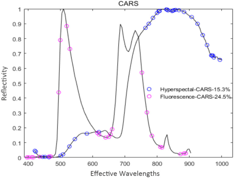 Figure 7