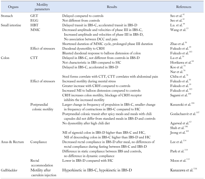 graphic file with name jnm-16-120-i001.jpg