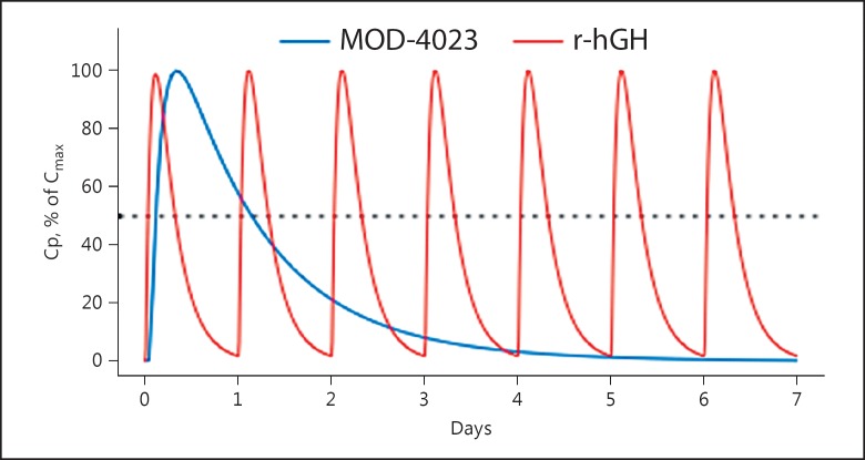 Fig. 7