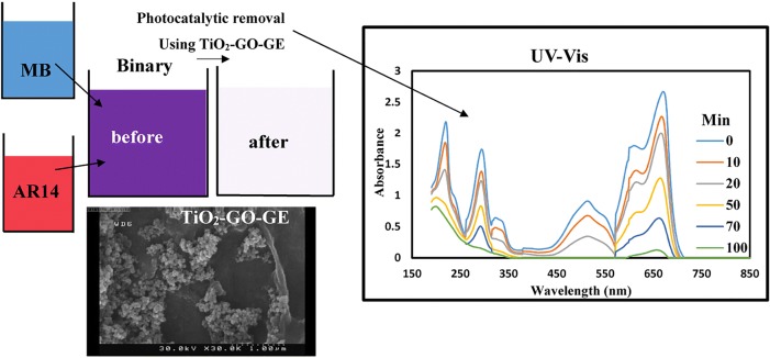 Graphical abstract Wastewater treatment process