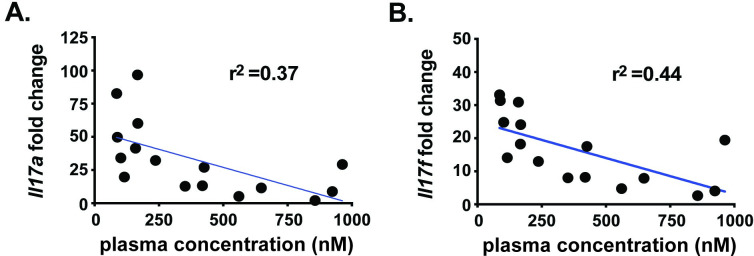 Fig 6