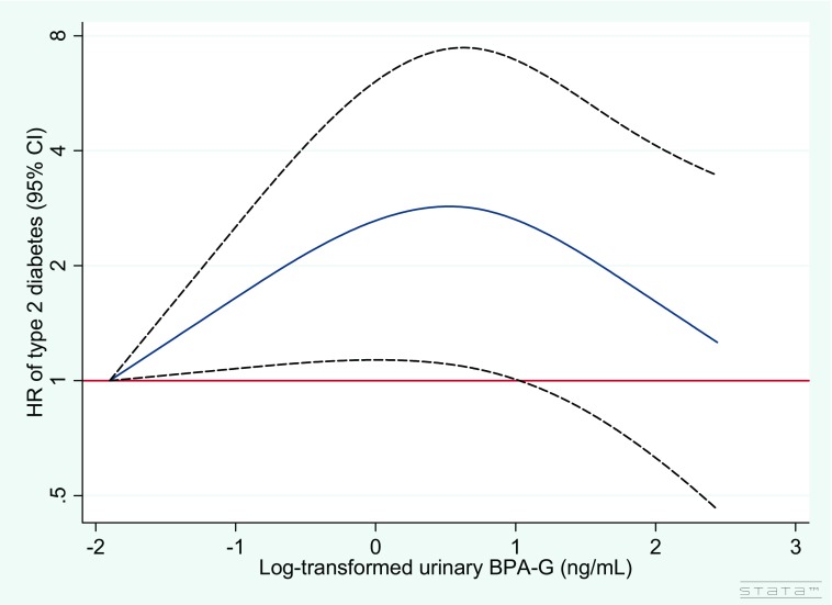 Figure 2 is a line graph plotting HR of type 2 diabetes (95 percent CI; y-axis) ranging from 0.5 to 8 across log-transformed urinary BPA-G (nanograms per milliliter; x-axis) ranging from negative 2 to 3 in unit increments.