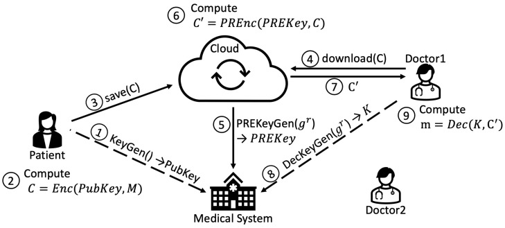 Figure 7