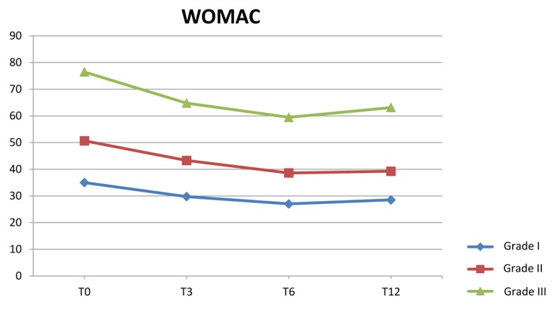 Graph 3.