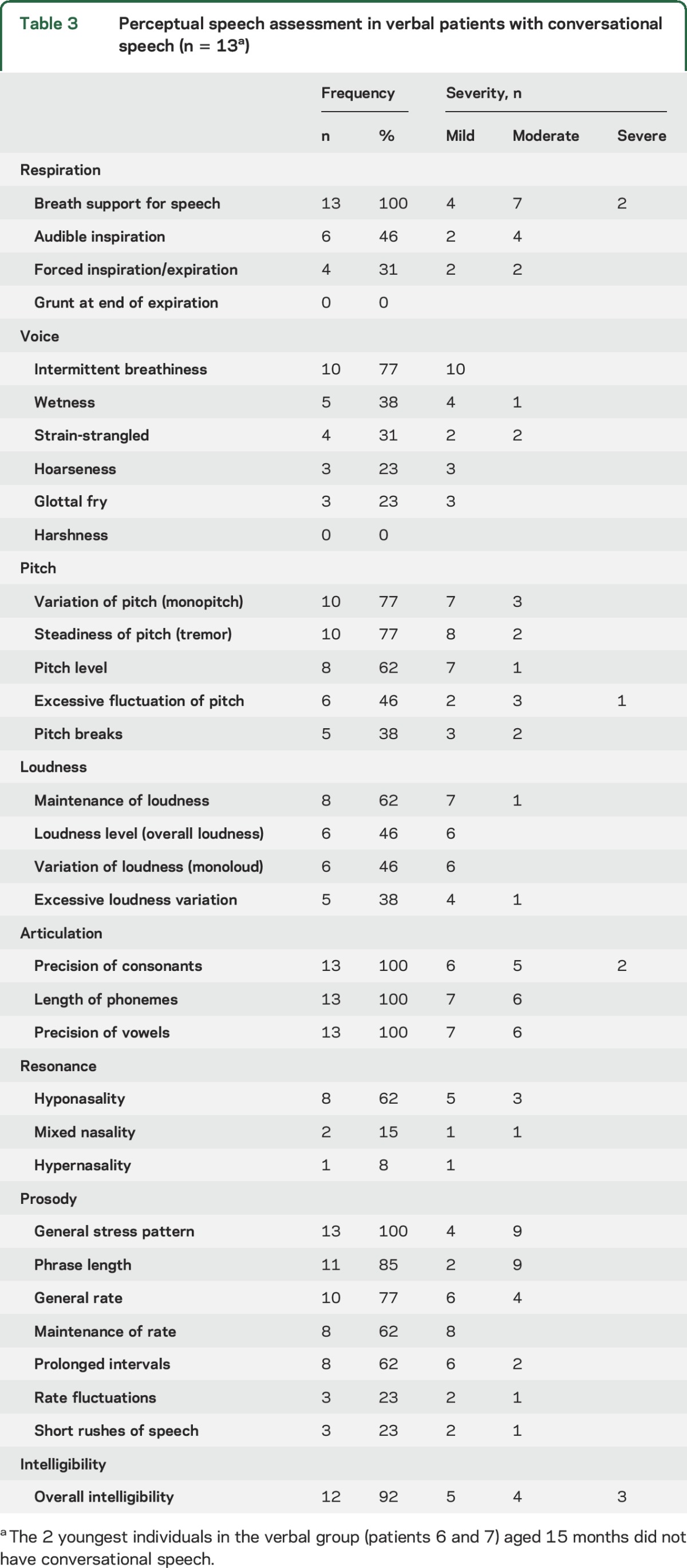 graphic file with name NEUROLOGY2016750182TT3.jpg