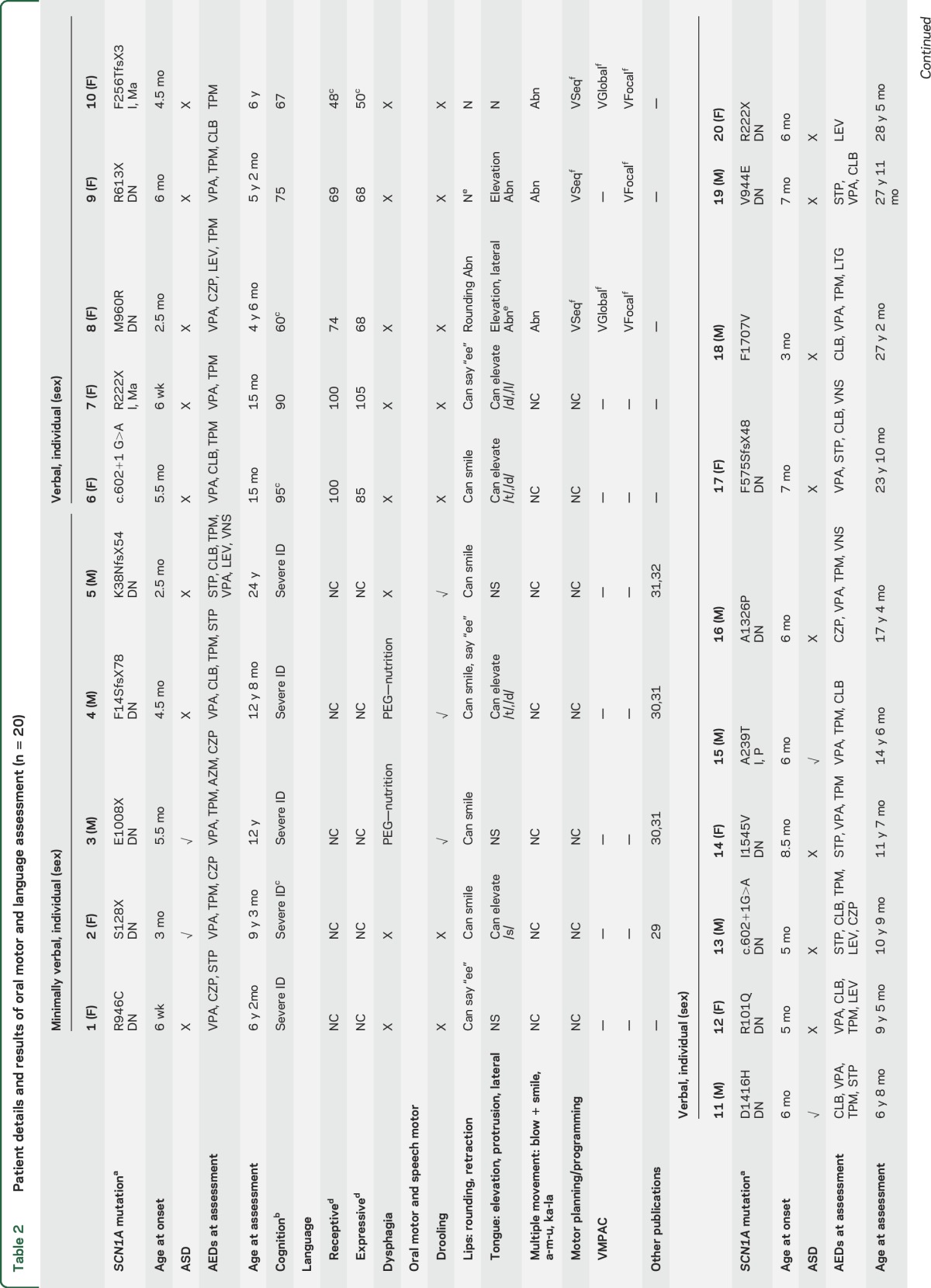 graphic file with name NEUROLOGY2016750182TT2.jpg