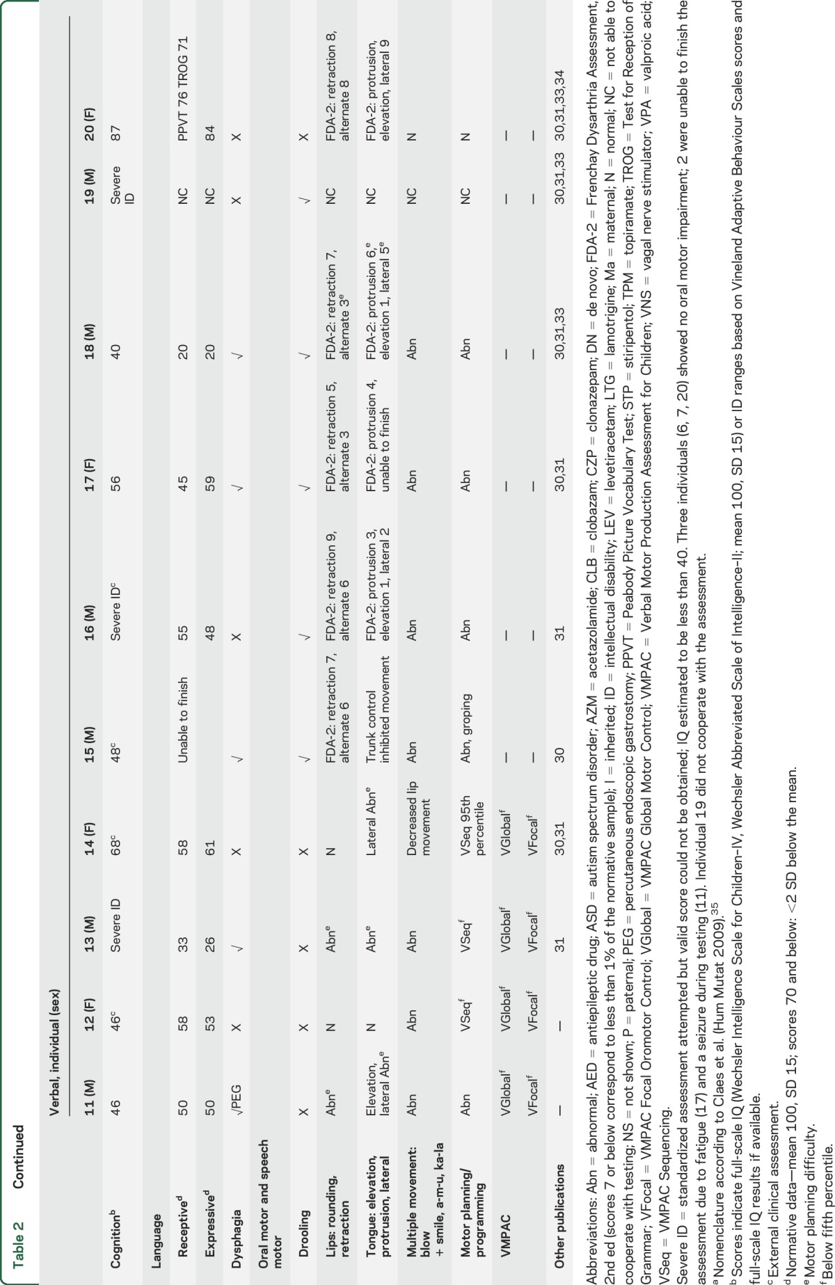 graphic file with name NEUROLOGY2016750182TT2A.jpg