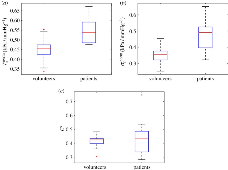 Figure 7.