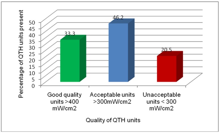 Fig. 3: Acceptability of QTH units regarding light intensity value in mW/cm2