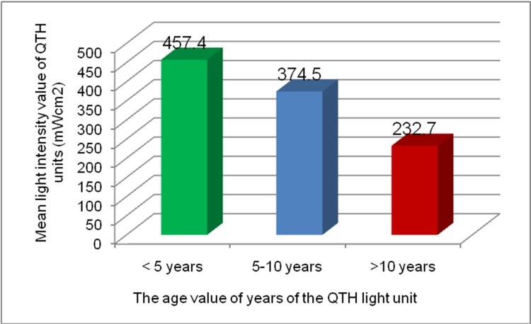 Fig. 2: Distribution of mean light intensity value (mW/cm2) vs. the age value of years of the QTH light unit