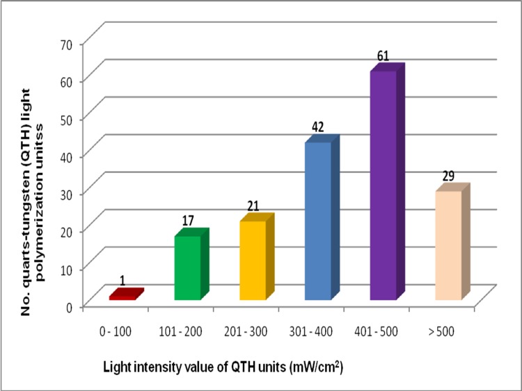 Fig. 1: Distribution of light intensity value of QTH units (mW/cm2)