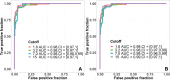 Receiver operating characteristic curves for R2*-based liver
iron concentration (LIC) in the detection of several LIC thresholds. Results
are shown pooled across all four centers for each of the two clinical field
strengths, (A) 1.5 T and (B) 3.0 T (including both 2.89 T and 3.0 T). AUC =
area under the receiver operating characteristic curve.