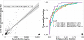 Performance of serum ferritin (SF) concentration in the evaluation of
liver iron concentration (LIC). (A) Scatterplot with linear regression
between serum ferritin concentration and LIC. (B) Receiver operating
characteristic curves for several LIC thresholds. The corresponding serum
ferritin concentration thresholds determined using the Youden criterion are
shown. AUC = area under the receiver operating characteristic curve, thres =
threshold.