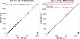 Scatterplots of liver R2* measurements across the two field
strengths, 1.5 T and 3.0 T, for each of the centers. (A) Plot shows 1.5-T
versus 3.0-T R2* measurements for three centers (University of
Wisconsin–Madison, University of Texas Southwestern, Stanford). (B)
Plot shows 1.5-T versus 2.89-T R2* measurements for one center (Johns
Hopkins University).