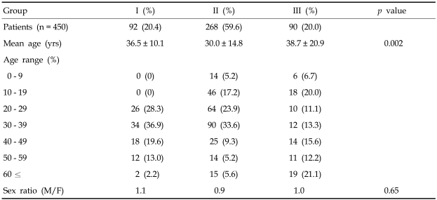 graphic file with name ymj-48-511-i001.jpg