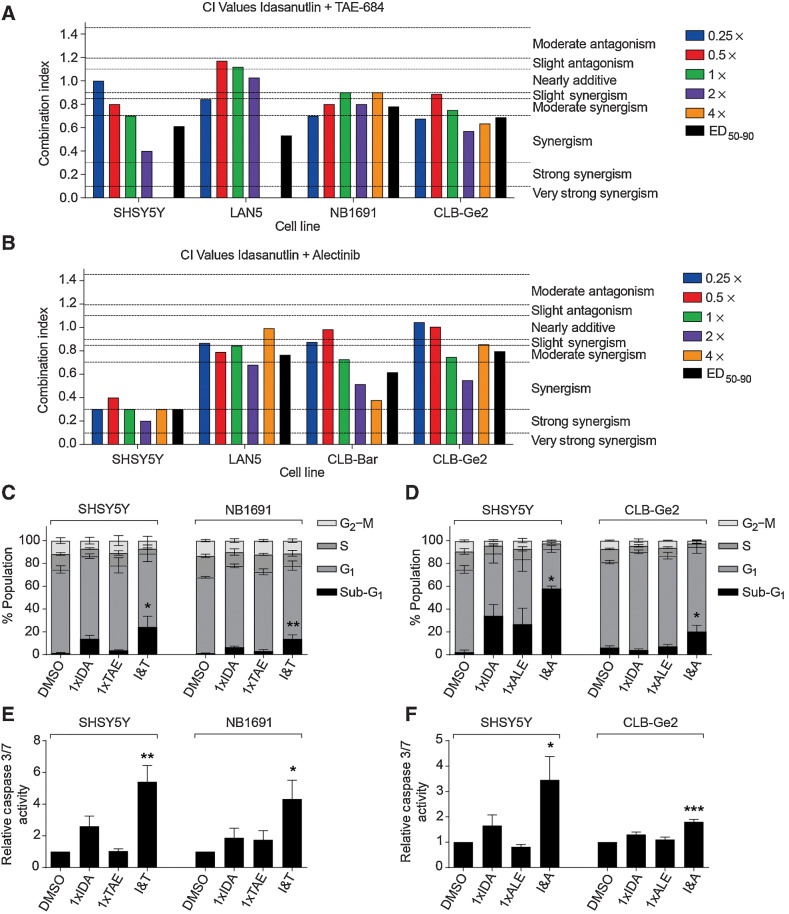 Figure 5. Idasanutlin synergizes with ALK inhibitors in TP53 wild-type and ALK-aberrant neuroblastoma cell lines. CI values at each constant 1:1 ratio combination and average of CI values at ED50, ED75, and ED90 of Idasanutlin in combination with TAE-684 (A) and alectinib (B). Functional analysis of Idasanutlin in combination with TAE-684 and Alectinib using sub-G1 and cell-cycle phase distribution (C and D), and caspase 3/7 activity (E and F). IDA, Idasanutlin; TAE, TAE-684; I&T, Idasanutlin and TAE-684; ALE, Alectinib; I&A, Idasanutlin and alectinib. One-way ANOVA: (C): SHSY5Y *, P = 0.0441; NB1691 **, P = 0.0070; (D): SHSY5Y *, P = 0.0273; CLB-Ge2 *, P = 0.0230; (E): SHSY5Y **, P = 0.0043; NB1691 *, P = 0.0322; (F): SHSY5Y *, P = 0.0150; CLB-Ge2 ***, P = 0.0008.