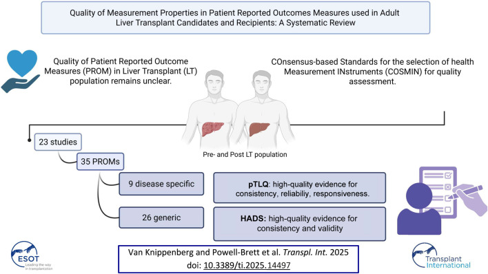 Systematic review infographic detailing the quality of Patient Reported Outcome Measures (PROMs) in liver transplant candidates and recipients. It evaluates 23 studies encompassing 35 PROMs, split into 9 disease-specific and 26 generic measures. The PLTQ and HADS are highlighted for high-quality evidence. COSMIN criteria are used for assessment. The image includes liver illustrations, reference details, and logos for ESOT and Transplant International.