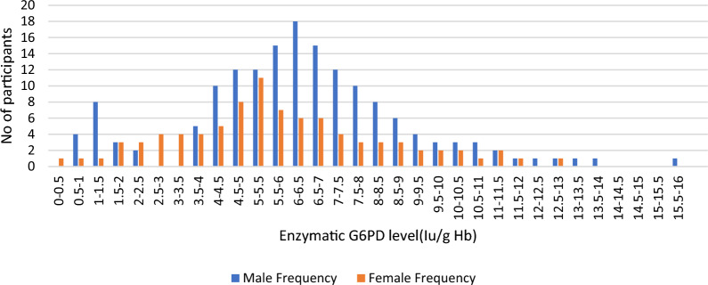 Fig. 3