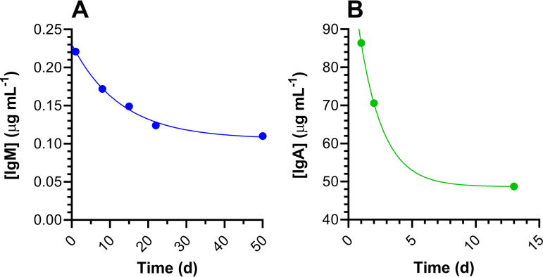 FIG 3