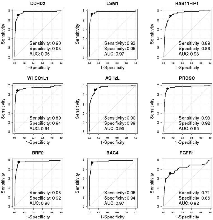 Supplemental Figure S8