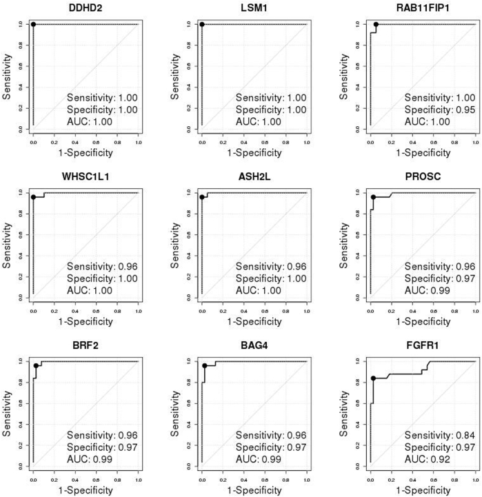 Supplemental Figure S1