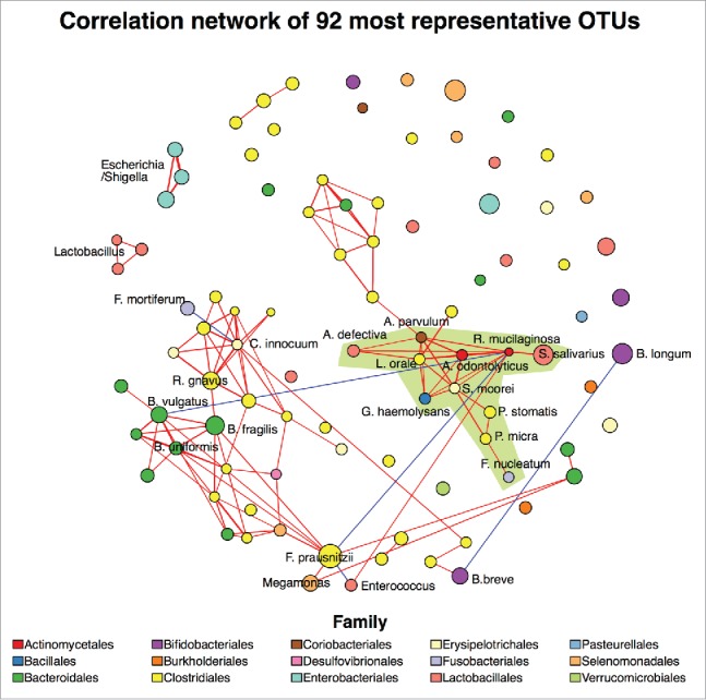 Assessing Gut Microbiota Perturbations During The Early Phase Of 