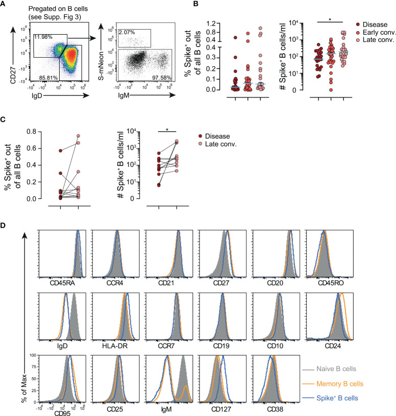 Figure 2