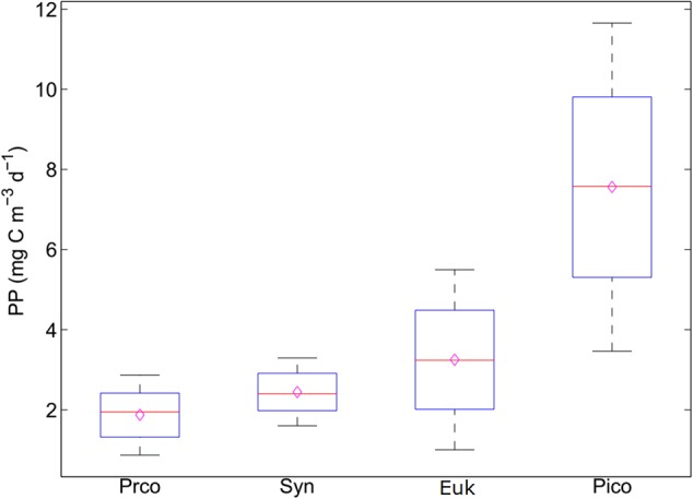 FIGURE 3