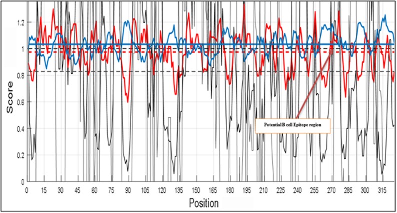 Figure 7